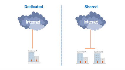 Dedicated Internet Access