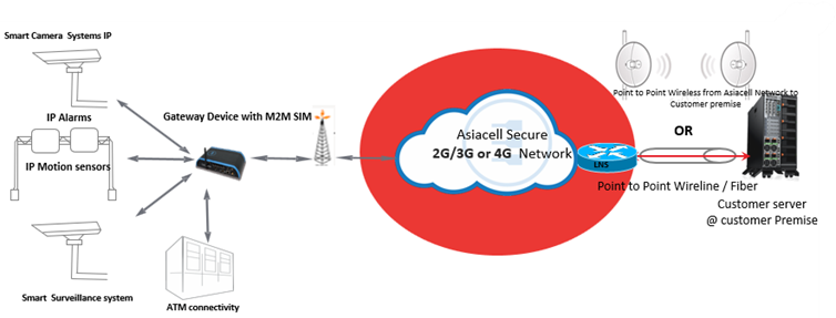 M2M